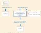 Laravel二段階認証実装支援サービスします 安心の事前確認（システム正常動作ご確認後にご購入） イメージ3