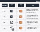 最安¥1000から☆パワポをブラッシュアップます プレゼン資料をブラッシュアップいたします！ イメージ9
