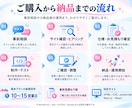 既存HPに専用管理画面を追加します 今のデザインを活かして、文章や写真を自分で更新 イメージ6