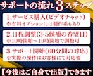 Kindle電子書籍の出版申請方法をサポートします 書籍出版初心者に丁寧で安心！あなたの悩みや不安を解消できます イメージ7