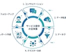 統計的なクラスター分析で顧客タイプ別に可視化します ​勘に頼らない。統計学で「隠れた優良顧客」を特定・分析します イメージ3