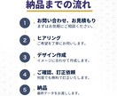 シンプルでわかりやすいスライド資料作成します canvaで丁寧に、修正無制限、低価格 イメージ2