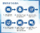 丸投げOK！忙しい代表・社長向けECサイト作ります 【テキスト・画像不要】で、信頼されるECサイト作ります イメージ6