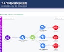 問い合わせ対応をAIで要約・自動化します Make×AIで分類・返信文作成・通知まで一括対応 イメージ6