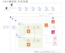 AWS構成図をdraw.ioで作成します draw.io納品｜AWS/GCP/Azureの構成図を作成 イメージ5