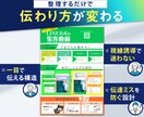 説明いらずの営業資料、構成から作ります わかりやすい営業資料、説明資料！ブラッシュアップも◎ イメージ3