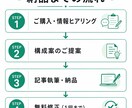 AIを用いた高品質ブログ記事を最速納品します 時間がない方へ 高品質記事を最速でお届け イメージ4