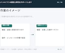 メールソフトの設定と移行をサポートします 既存メール1アカウント・PC1台が対象 イメージ7