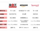 製品・サービス比較・調査します より良い製品・サービスを手に入れよう イメージ3