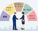営業スキル向上の全サポートを行います 【実績構築キャンペーン中】限定3名様60分2000円で提供 イメージ3