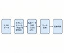 EC運営を自動化する仕組みを設計します Amazon・楽天・自社EC対応／人力運用を脱却 イメージ4