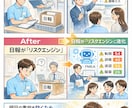 ヒヤリハットを未然に防ぐ！次世代業務日報提供します いつもの記録を書く、AIが『予言者』になってくれるシステム イメージ1