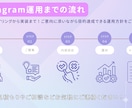 ターゲットに届くSNS運用を行います 目的に合わせた提案でアカウント設計から運用までお任せください イメージ3