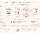 もう迷わない。あなたの人生の流れを言語化します あなたの人生を可視化⭐︎数秘×心理分析ベース診断 イメージ5