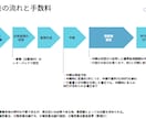 古物商許可申請書を作成します 行政書士が全国対応で丁寧にサポート イメージ5