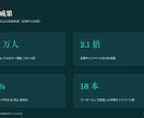 AI活用で伝わる提案書・資料を作成します 営業経験者だから分かる、刺さる構成でお作りします イメージ6