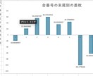 パチスロの差枚データをエクセルで作成します 希望のホールの日付、機種名、台番号ごとの差枚数データを作成 イメージ3