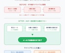 業務フロー全体をAIで自動化し一括構築します 受注→納品→請求まで、複数業務をAIで一括自動化 イメージ2