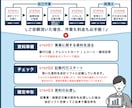 個人事業主の方の記帳代行します 丸投げOK！10年以上の経理経験者 イメージ3