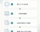 まとまっていない業務を整理し必要な資料にします メモや口頭説明から手順書・フロー図など最適な形をご提案します イメージ3