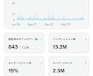 X（旧Twitter)7日間100RT〜拡散します 日本人ユーザー手動で毎日100RT以上拡散します！ イメージ4