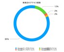 Googleマップ集客の初期設定を代行します 【店舗様専用】Googleマップ活用を専門家が支援 イメージ2