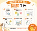 文章をわかりやすい図解にします ブログやSNSの内容を、ひと目で伝わる図解に！ イメージ2