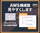 AWS構成図をdraw.ioで作成します draw.io納品｜AWS/GCP/Azureの構成図を作成 イメージ1
