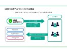 世界観を発信。LINE公式アカウント運用代行します デザイン・言葉・配信すべてをブランドに合わせて設計します♪ イメージ8