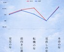 50代からの夫婦・恋愛の迷いを本格鑑定で整理します 古くから受け継がれてきた鑑定法で丁寧に整理します イメージ5
