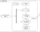 見える化して業務効率アップ！UML図作ります 現役エンジニアがUMLでなんでも見える化します！ イメージ3