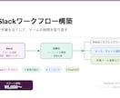 Slackワークフロー構築します Slackの作業を自動化、手作業ゼロへ Notion連携可能 イメージ1
