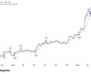 サインで簡単!トレンドフォロー株式トレードできます 夜にTradingViewを見て、翌日の成行注文でOKです イメージ5