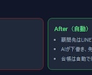 税理士の領収書入力をLINEとAIで自動化します 顧問先がLINEで送るだけ。AIが読み取り台帳へ自動記録 イメージ2