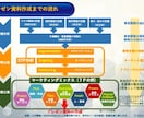 戦略的プレゼンテーション資料の作成を行います 各種環境分析、STP分析、MMに基づいたプレゼン資料の作成！ イメージ3