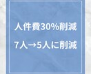 人件費10〜30％削減します 流れ作業の現場を少人数で回る仕組みに改善します イメージ1