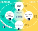 新規事業アイデア考えます 業界問わず新規事業アイデアご提示します イメージ1