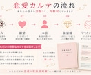 彼の気持ちではなく、あなたの苦しさを言語化します あなた専用の恋愛カルテを作成します イメージ4