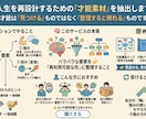 人生を再設計するための「才能素材」を抽出します 才能は「見つける」ものではなく「整理すると現れる」ものです イメージ2