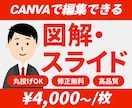 Canvaで納品！自身で修正できる資料を作成します 営業資料・プレゼン・図解｜丸投げOK！情報整理からサポート イメージ1