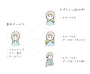 ゆるい＋シンプル♡ アイコンイラスト制作します あなた好みの ゆるかわシンプルなイラストに ᵔㅅᵔ ♡ イメージ2