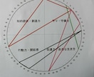 おもしろ算命学♪行動領域図をお作りいたします 「デートは海派なのに山ばっか！」そんなお悩みはこの図が解決 イメージ1