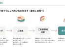 あなたの採用業務、まるっとお任せいただけます お任せいただく範囲はカスタマイズOK！ご相談ください。 イメージ10