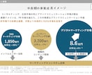 市場調査・分析を丁寧に代行し、資料作成まで行います 伝わるリサーチ資料をスピーディーに作成します イメージ5