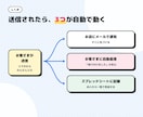 自動返信付きの問い合わせ・予約フォームを作ります 届いたらメールでお知らせ。スプレッドシートにも自動で記録 イメージ2