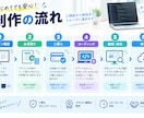 期間限定5,000円HTMLコーディングします 期間限定｜デザイン再現｜レスポンシブ対応｜LP・Webサイト イメージ6