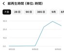 YouTube再生時間と再生回数を同時に増やします 長時間視聴・再生維持率UP・YouTube収益化サポート！ イメージ3