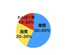 最新の食事学ダイエットを現役トレーナーが伝授します 食事制限一切なし！正しい知識で健康的にダイエット！ イメージ1