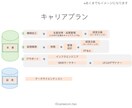 適職分析まで！自己分析・キャリア・転職を支援します キャリアカウンセリング、自己分析、キャリア相談、転職相談 イメージ8