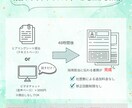 採用側の視点で“通過する職務経歴書”を作成します ゼロから作成｜女性転職に強い｜現役キャリアアドバイザー イメージ2